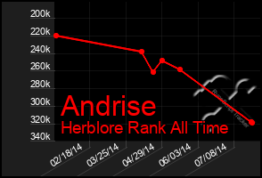 Total Graph of Andrise