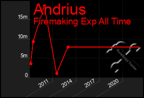 Total Graph of Andrius