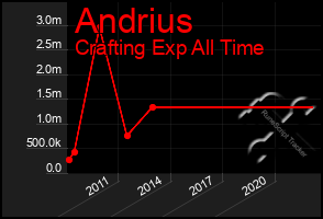 Total Graph of Andrius