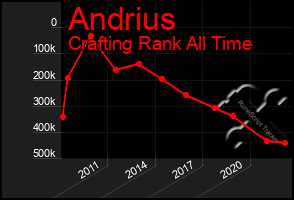 Total Graph of Andrius