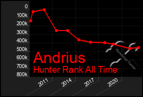 Total Graph of Andrius