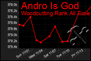 Total Graph of Andro Is God