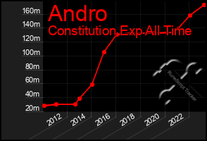 Total Graph of Andro