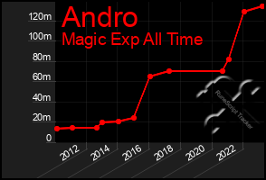 Total Graph of Andro