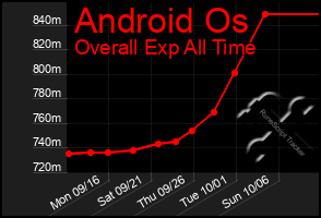 Total Graph of Android Os