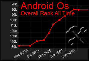 Total Graph of Android Os