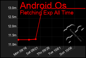 Total Graph of Android Os