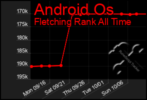 Total Graph of Android Os