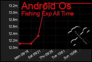 Total Graph of Android Os