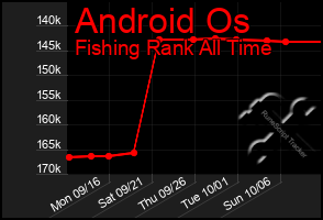 Total Graph of Android Os