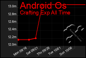 Total Graph of Android Os