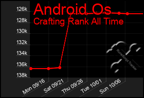 Total Graph of Android Os