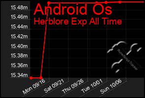 Total Graph of Android Os