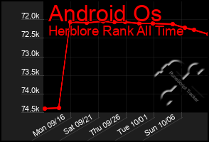 Total Graph of Android Os