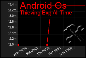 Total Graph of Android Os