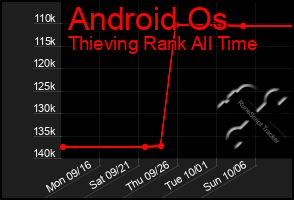 Total Graph of Android Os