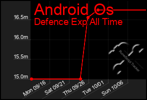 Total Graph of Android Os