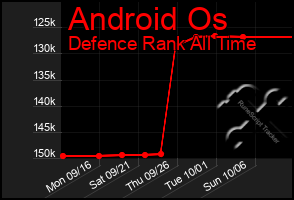 Total Graph of Android Os