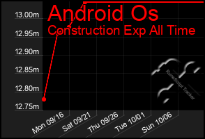 Total Graph of Android Os