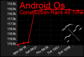 Total Graph of Android Os