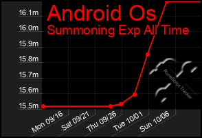 Total Graph of Android Os