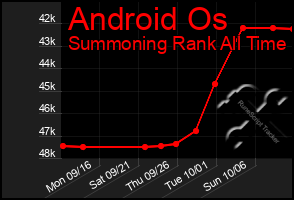 Total Graph of Android Os