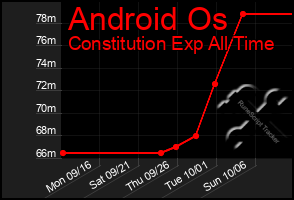 Total Graph of Android Os