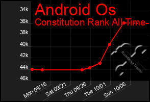 Total Graph of Android Os