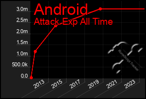 Total Graph of Android