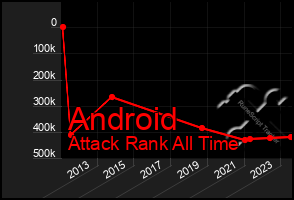 Total Graph of Android