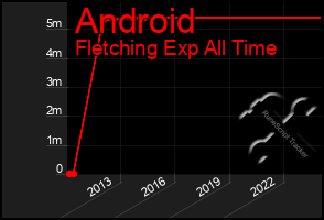 Total Graph of Android