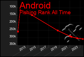 Total Graph of Android