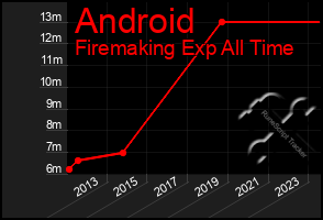 Total Graph of Android
