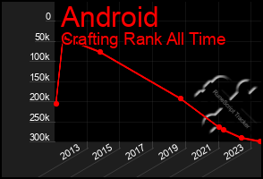 Total Graph of Android