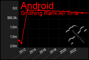 Total Graph of Android