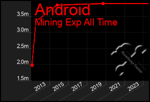 Total Graph of Android