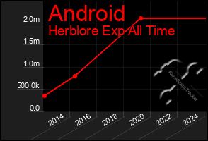 Total Graph of Android