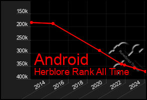 Total Graph of Android