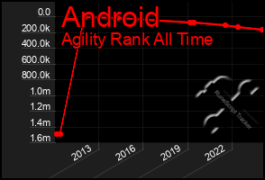 Total Graph of Android
