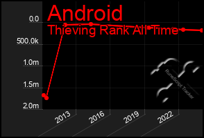 Total Graph of Android