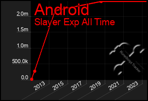 Total Graph of Android