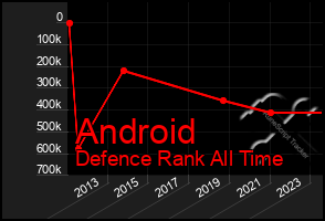 Total Graph of Android