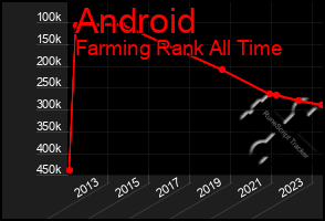 Total Graph of Android