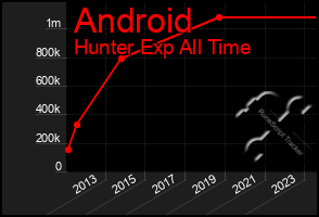 Total Graph of Android