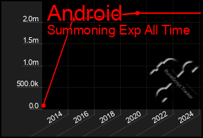 Total Graph of Android