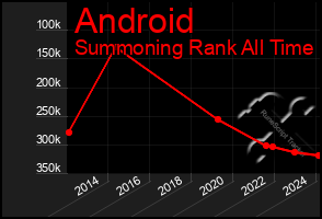 Total Graph of Android