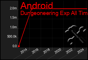 Total Graph of Android