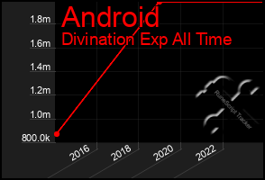 Total Graph of Android
