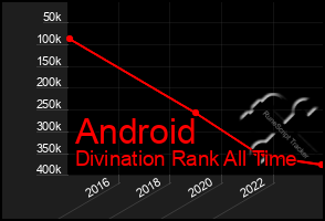 Total Graph of Android
