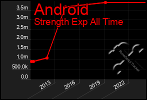 Total Graph of Android